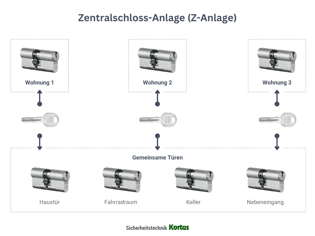 Grafische Darstellung einer Zentralschloss-Anlage, auch als Zentralschließanlage bekannt.