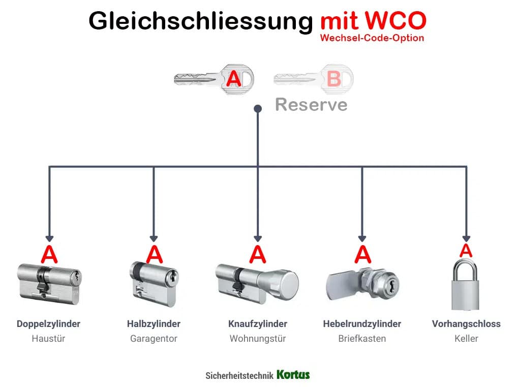 WechselCodeOption. Der Helferbei Schlüsselverlust einfach Schließzylinder umcodieren und fertig.