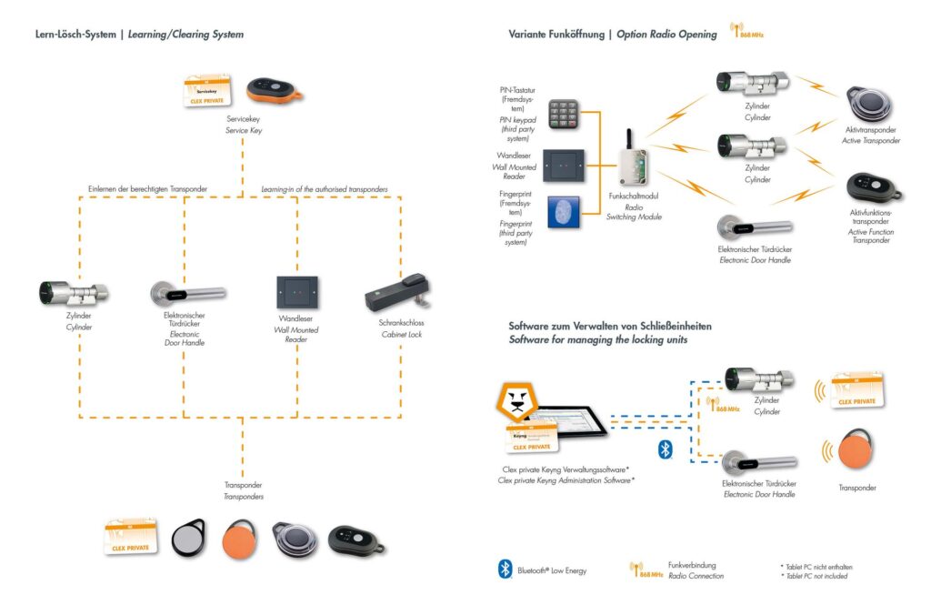 Uhlmann & Zacher Clex Private - Vernetzung 2